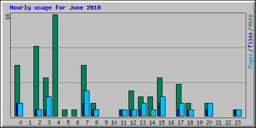 Hourly usage for June 2010