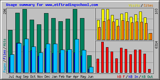 Usage summary for www.etftradingschool.com