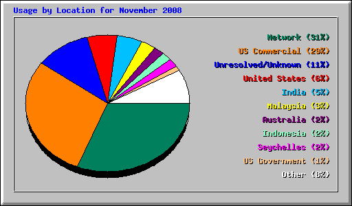 Usage by Location for November 2008