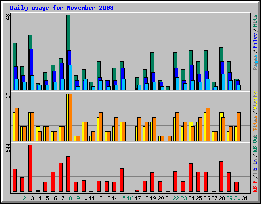 Daily usage for November 2008