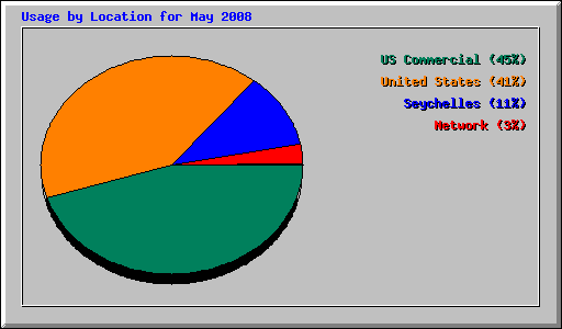 Usage by Location for May 2008