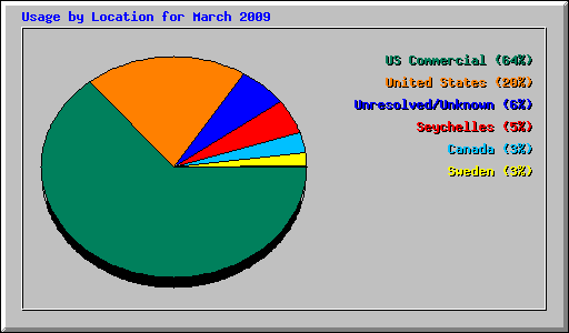 Usage by Location for March 2009
