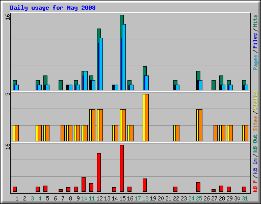 Daily usage for May 2008