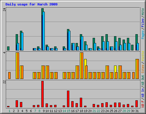 Daily usage for March 2009