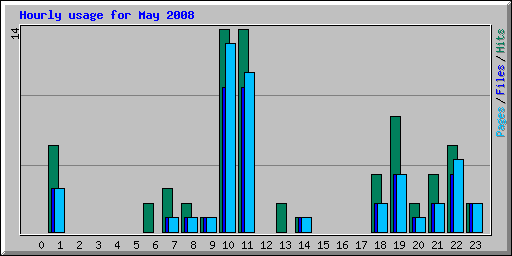 Hourly usage for May 2008