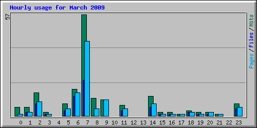 Hourly usage for March 2009