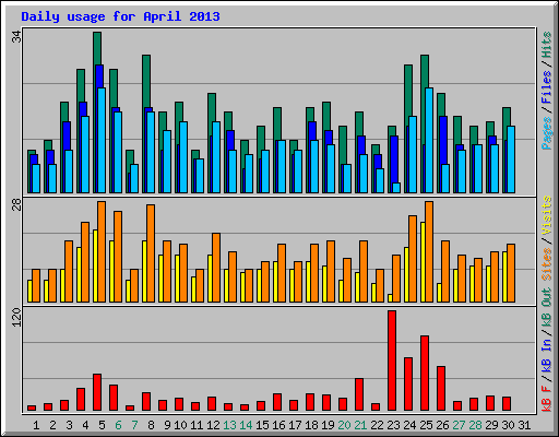 Daily usage for April 2013