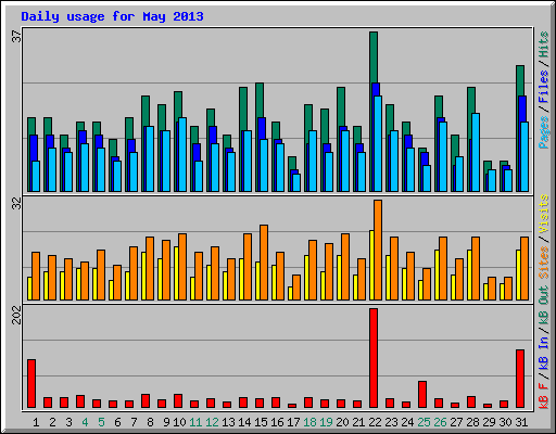 Daily usage for May 2013