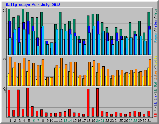 Daily usage for July 2013