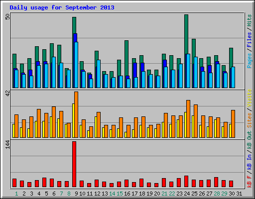 Daily usage for September 2013