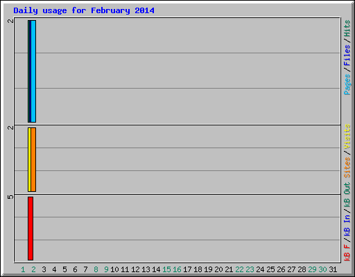 Daily usage for February 2014