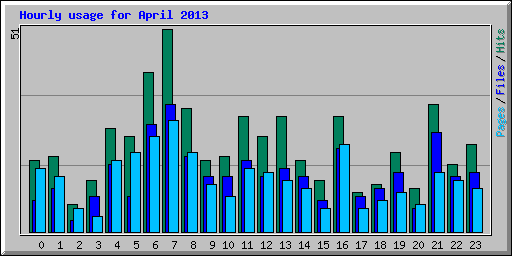 Hourly usage for April 2013