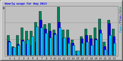 Hourly usage for May 2013
