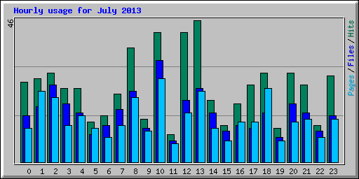 Hourly usage for July 2013