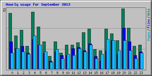 Hourly usage for September 2013