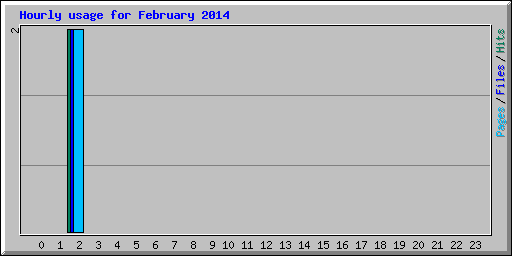 Hourly usage for February 2014