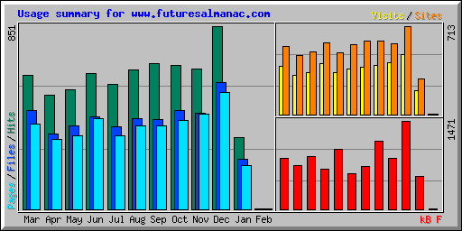 Usage summary for www.futuresalmanac.com