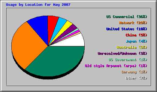 Usage by Location for May 2007