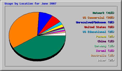 Usage by Location for June 2007