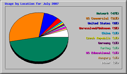 Usage by Location for July 2007