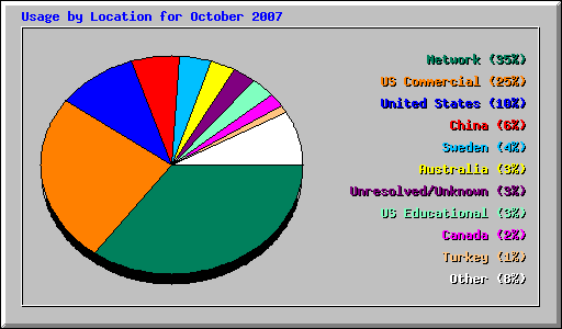 Usage by Location for October 2007