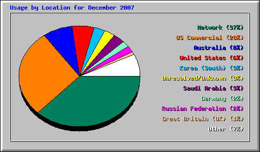 Usage by Location for December 2007