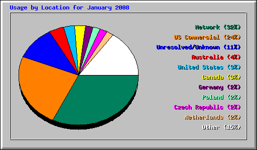 Usage by Location for January 2008