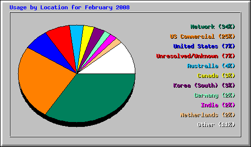 Usage by Location for February 2008