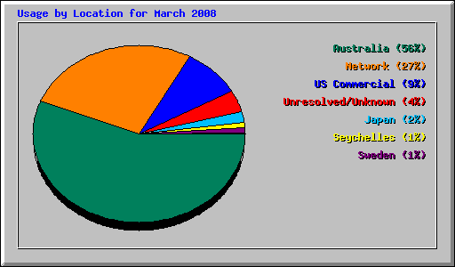Usage by Location for March 2008