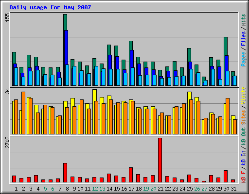 Daily usage for May 2007