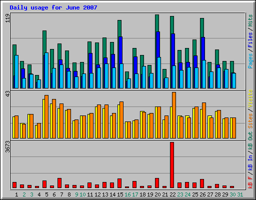 Daily usage for June 2007