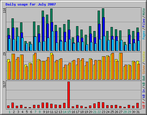 Daily usage for July 2007