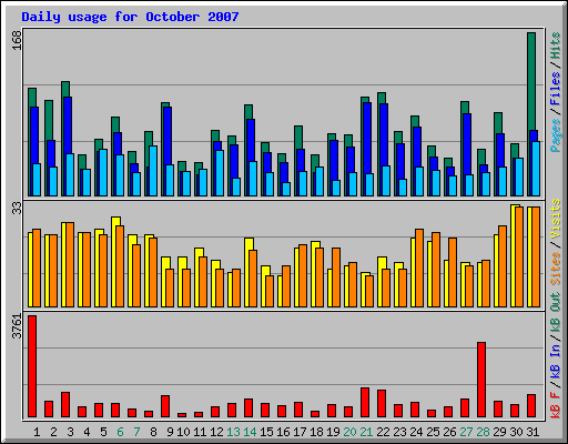 Daily usage for October 2007