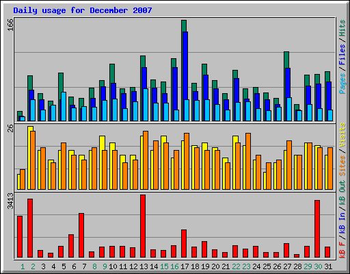 Daily usage for December 2007