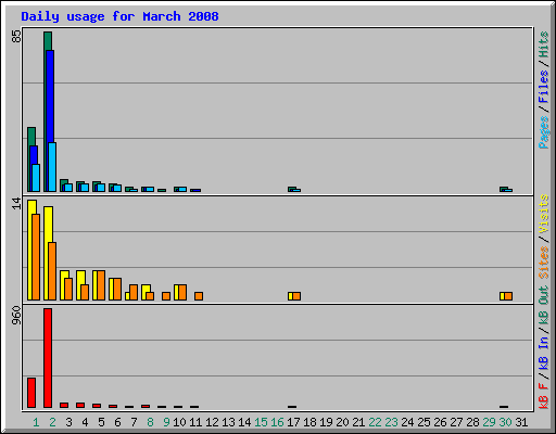 Daily usage for March 2008