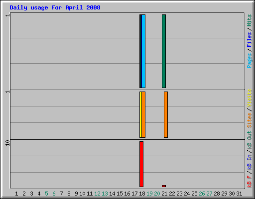 Daily usage for April 2008