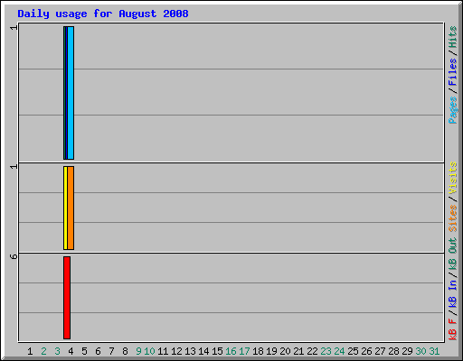 Daily usage for August 2008