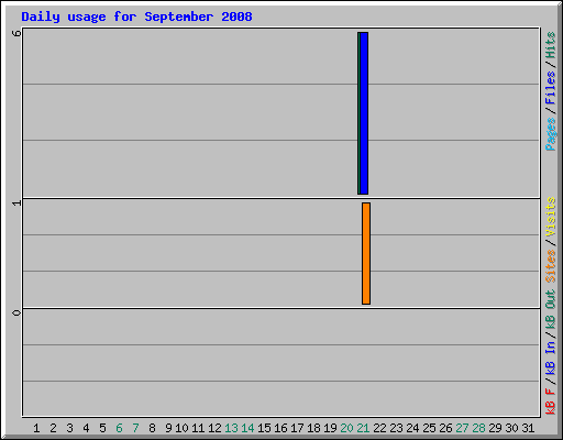 Daily usage for September 2008