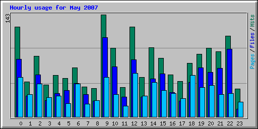 Hourly usage for May 2007