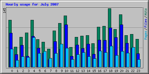 Hourly usage for July 2007