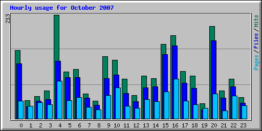 Hourly usage for October 2007