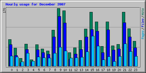 Hourly usage for December 2007