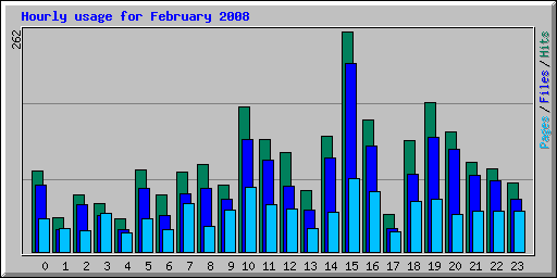 Hourly usage for February 2008