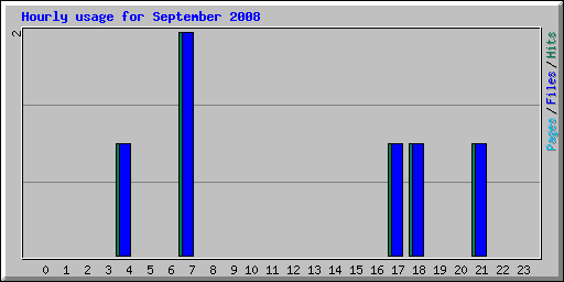 Hourly usage for September 2008