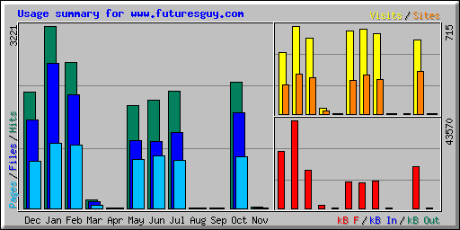 Usage summary for www.futuresguy.com