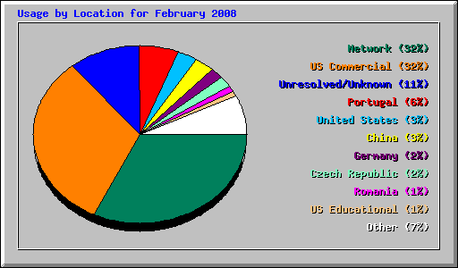Usage by Location for February 2008