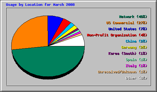 Usage by Location for March 2008