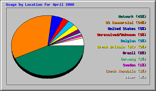 Usage by Location for April 2008
