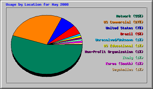 Usage by Location for May 2008