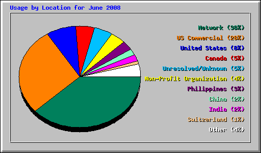 Usage by Location for June 2008